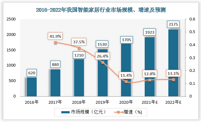 随着5G时代的到来，智能家居开始出现并快速发展，预计2016-2022年我国智能家居行业市场规模由620亿元增长至2175亿元。在此背景下，卫生间作为家居环境中的重要组成部分，其向智能化升级也成为大势所趋，智能卫浴成长可期。