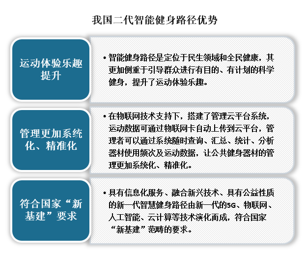 当前我国全民健身正在向数字化、智能化、万物互联化时代大步迈进，室外健身路径也是如此。在互联网、物联网大数据的辅助下，二代智能健身路径以更加完善的功能逐渐取代传统室外健身器材。与传统的室外健身器材相比，智能健身路径具有明显优势。