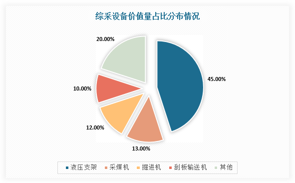 在一个工作面中，一般需要1台采煤机、1台掘进机、1台刮板输送机和百余台液压支架。因此，在“三机一架”中液压支架价值量占比较大，约为45%，掘进机和采煤机技术含量较高，价值量占比分别为12%和13%，刮板输送机等输送设备约占10%。（综采设备占到煤炭机械设备总投资70%比重）