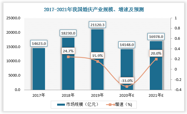 数据显示，2017年-2019年我国婚庆产业规模由14623亿元增长至21120.3亿元，婚礼策划市场规模由4197亿元增长至6062亿元。2020年受疫情影响，我国婚庆产业规模和婚礼策划市场规模均有所下降，分别约为14148亿元、4123.5亿元。随着疫情好转，我国婚庆产业将逐步回温，推测2021年我国婚庆产业规模和婚礼策划市场规模分别为16978亿元、5036.9亿元。