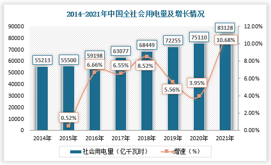 据能源局数据显示，2021年，我国全社会用电量83128亿千瓦时，同比增长10.3%，2020-2021年平均增长7.1%。由此可见，我国瓦斯发电行业发展空间较大。