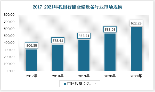 根据部分上市公司发布的数据进行测算，目前智能仓储设备制造行业的市场空间由2017年的306.85亿元增长至2021年的622.23亿元，复合年化增长率达到19.33%，保持了较高的增长速度，具体如下：