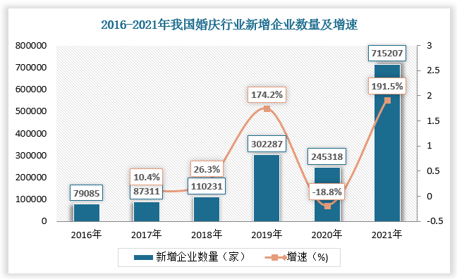 短期来看，目前包括婚礼策划在内的整个婚庆产业仍然在遭受新冠疫情的冲击。同时，我国婚庆行业参与者众多，截至2021年婚庆总企业数量达184.1万家，行业竞争激烈异常。在这两大因素下，婚庆公司开始积极寻找新的发展机会。除与餐饮行业共享员工之外，婚庆公司还推出互联网婚庆，其商家或员工在直播间化身行业主播，通过各种平台让消费者实现“云备婚”。互联网婚庆形式新颖，灵活性高，快速受到新人的欢迎，截至2021年Q1，我国互联网婚庆用户规模达1726.4万人，较2020年Q1同比增长44.6%，预计2021年我国互联网婚庆规模超800亿元。