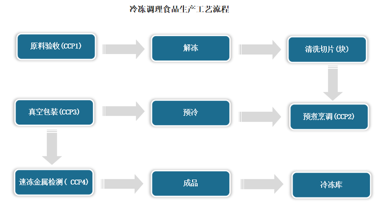 冷冻调理食品是指以农产、畜禽、水产品等为主要原料，经前处理及配制加工后，采用速冻工艺，并在冻结状态下（产品中心温度在-18℃以下）贮存、运输和销售的包装食品。