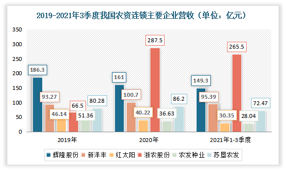 数据显示，截止到2021年三季度，辉隆股份营业总收入为149.3亿元，同比增长17.7%；新洋丰营业总收入为95.39亿元，同比增长15.73%；红太阳营业总收入为30.35亿元，同比增长2.29%；浙农股份营业总收入为265.5亿元，同比增长27.23%；农发种业营业总收入为28.4亿元，同比增长22.94%；苏垦农发营业总收入为72.47亿元，同比增长23.08%。