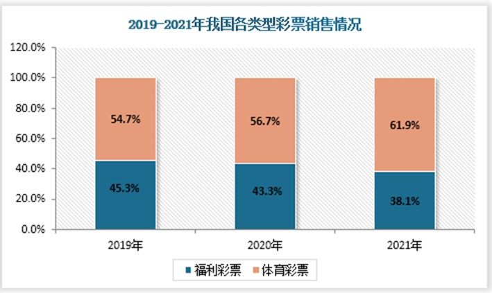 福利彩票和体育彩票是我国彩票业的两种类型，其中体育彩票占比稍大。根据国家财政部数据可得2019-2021年我国福利彩票占整个彩票市场份额呈下降走势，2019和2020年市场份额保持在40%以上水平，2021年福彩占彩票市场份额首次跌破40%，达到38.1%，比上年降低了5.32%。