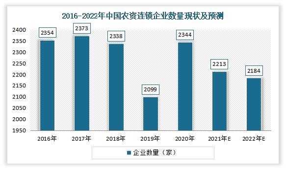 虽然2020年在我国农资连锁行业销售额恢复增长的同时，相关企业数量也呈现回升态势。但整体来看，企业数量依然呈现下滑态势。2020年全国农业生产资料连锁企业数量约为2344家，占全系统连锁企业的数量的35%左右，较2019年增加了245家，但较2016年减少了10家。预计2022年中国农资连锁企业数量将在2184个。