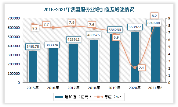 受益于政策利好，我国现代服务业向好。进入2021年以来，虽然面对国内疫情散发多发等挑战，但服务业经济尽显强大韧性，全年总体保持恢复性增长态势。初步核算，2021年我国服务业增加值609680亿元，比上年增长8.2%，两年平均增长5.0%。服务业增加值占国内生产总值比重为53.3%，对经济增长的贡献率为54.9%，拉动国内生产总值增长4.5个百分点，分别高出第二产业13.9、16.5和1.4个百分点。