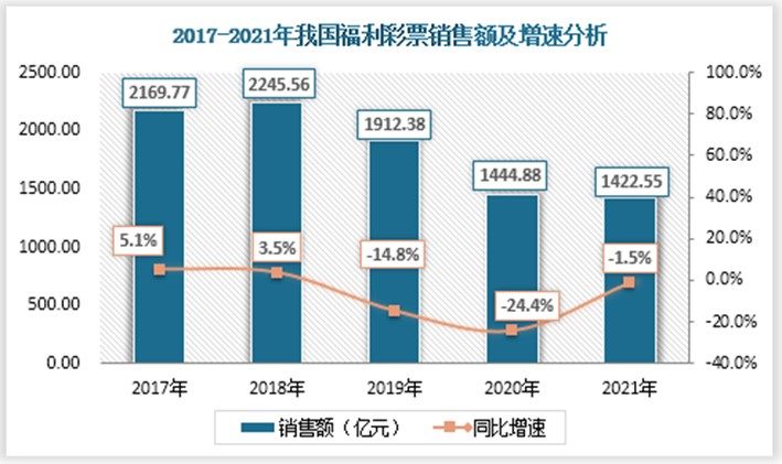 我国福利彩票销售额受疫情和部分彩票游戏调整影响颇大，福利彩票销售额自2019年出现下滑后，2020和2021年持续下滑。2020年福彩全年销售额1444.88亿元，同比下降24.%；2021年福彩销售1422.55亿元，较上年下降约22亿元，同比降低了1.5%。