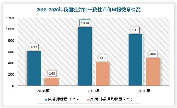 并且，随着注射剂纳入一致性评价和疫情得到有效防控，医药包装行业中的药用玻璃市场有望加快增长。药品一致性评价和关联审批是推动药用玻璃包材行业发展的核心动力。药监局要求注射剂所使用的包材的质量和性能不低于参比制剂，不建议注射剂使用低硼硅玻璃和钠钙玻璃，所以药企为顺利通过评价与审批，将使用中硼硅玻璃替换原有钠钙、低硼硅玻璃包材，进而带动医药包装行业中药用玻璃需求量的增加。根据数据显示，截止2020年，CDE受理的注射剂一致性评价品种数量持续增加，累计受理数量达到839个。