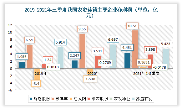 数据显示，截止到2021年三季度，辉隆股份归属净利润为3.451亿元，同比增长102.03%；新洋丰净利润为10.51亿元，同比增长32.54%；红太阳归属净利润为3631万元，同比下降62.1%；浙农股份归属净利润为3.898亿元，同比增长56.07%；农发种业归属净利润为-478.4万元，同比增长9.7%；苏垦农发归属净利润为5.423亿元，同比增长3.8%。