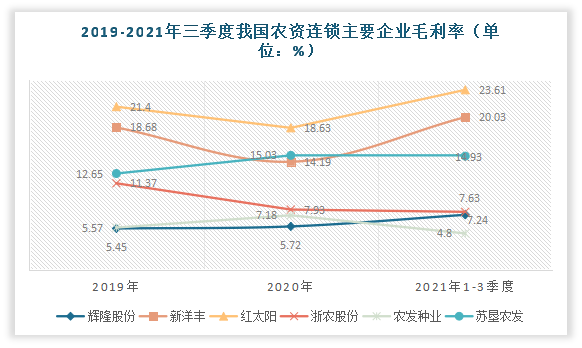 毛利率方面，红太阳毛利率最高且呈现增长态势。数据显示，截止到2021年三季度，辉隆股份毛利率为7.24%；新洋丰毛利率为20.03%；红太阳毛利率为23.61%；浙农股份毛利率为7.63%；农发种业毛利率为4.8%；苏垦农发毛利率为14.93%。