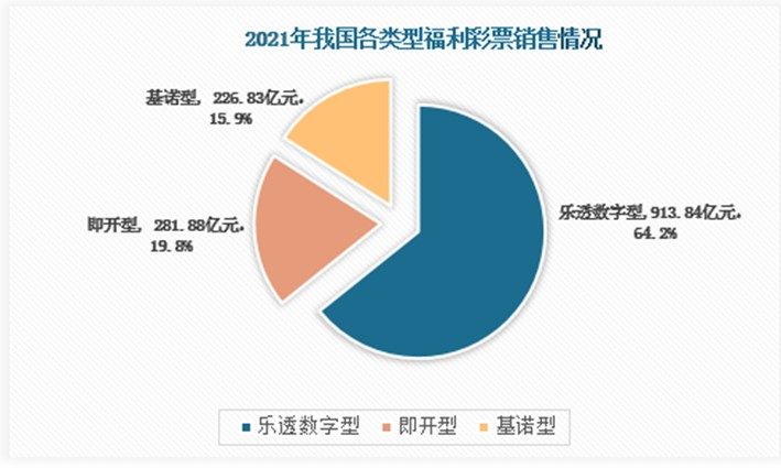 从福利彩票细分票种来看，乐透数字型福彩仍是我国福彩的主要销售类型，在福彩销售市场中占据较大比重。2021年乐途数字型福彩销售额达913.84亿元，占福彩市场份额64.2%，其次是即开型和基诺型福彩，占比分别为19.8%、15.9%；同时由于中福在线的退市，2020年出现过的视频型福彩在2021年已销声匿迹。