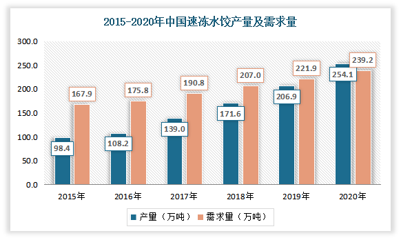 根据数据显示，2020年我国速冻水饺产量约为254.1万吨，同比增长22.8%；需求量为239.2万吨，同比增长7.8%。到2021年我国速冻水饺市场规模约为535.5亿元，同比增长9.8%。