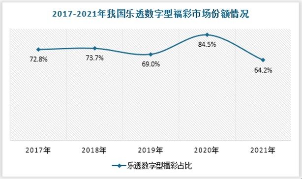 2021年受体育彩票的不断挤压，即开型和基诺型福彩加速发展以及高频快开游戏的全面停售等影响，我国乐透数字型福彩销售额占比明显下降为64.2%，较上年的84.5%大幅跌落了20.35%，份额占比创近年来新低。