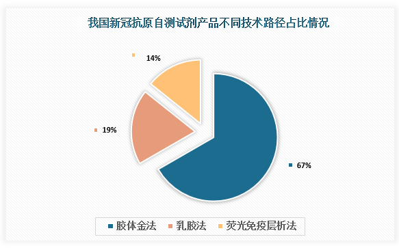 从这21款获批产品技术路径来看，胶体金法产品有14款，占比约为67%；其次便是乳胶法，有4款，占比约为19%；最后才是荧光免疫层析法，只有3款，占比约为14%。这主要是因为荧光免疫层分析法则是需要搭配仪器使用，自测时没有前两种方便。