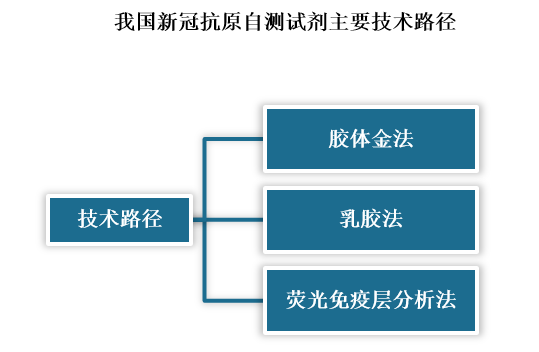 目前我国抗原检测技术本身已经相对成熟。其技术路径主要分为三种，分别是胶体金、乳胶和荧光免疫层析。其中，胶体金法和乳胶法都是常用的免疫标记技术，以有颜色的胶体金或乳胶为标记物，不需要依赖仪器，适合自检测；荧光免疫层分析法则是需要搭配仪器使用，能避免人工判读误差，灵敏度更高，目前主要应用场景为基层医疗机构、学校、工厂、医院门诊急诊等。