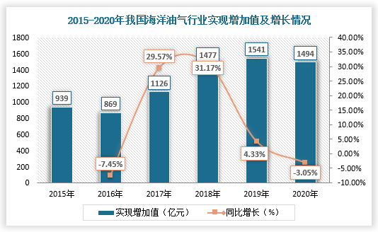 而且，随着海洋油气工程行业快速发展、国际油价持续走低及疫情不断反弹，为保障国家能源供应，海洋油气企业加大增储上产力度，截至2020年底，我国海洋油气业实现增加值1494亿元，同比下降3.05%。