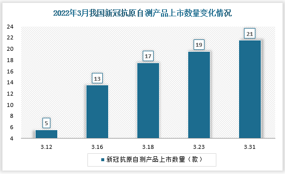 在新冠抗原自测试剂盒国内外市场火热的同时，我国国家药监局批准的新冠抗原自测试剂盒数量也快速增加，越来越多的企业进入市场分一杯羹。今年3月11日我国国务院才制定印发《新冠病毒抗原检测应用方案(试行)》，次日便有5家企业的产品获得批准上市；到3月18日，被批准的新冠病毒抗原自测试剂便增长至17款；截止至3月底，国家药监局已经批准了21个新冠抗原自测试剂产品。