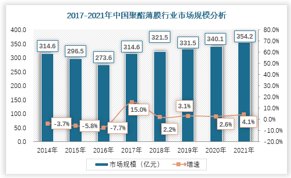 而市场规模方面，我国聚酯薄膜行业市场随着产能过剩在2016年降至近年最低点，随后受益于功能性聚酯薄膜需求的增长，利润率远高于其他聚酯类品种，行业整体近几年呈现高开工、高利润的特点，市场持续回升。到2020年市场规模已上升至340.1亿元，同比增长2.55%，预计未来五年将维持平稳浮动。