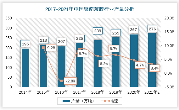 整体上来看，我国聚酯薄膜行业产能及产量成稳定增长趋势，2021年产量达276万吨，产能预计在450万吨左右，行业维持长期的小幅增长，产量稳定在产能的70%左右。