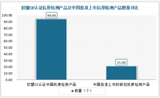 我国是新冠抗原检测产品主要生产国之一，前期，我国的新冠抗原自测试剂盒主要用于出口。据海关总署数据显示，2021年中国累计向海外出口668.93亿元金额的新冠检测试剂盒。而且据统计，目前欧盟CE认证的中国抗原检测产品共有94个，对比来看，目前我国已批准上市的新冠抗原检测产品还只有21个。