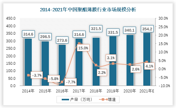 而市场规模方面，我国聚酯薄膜行业市场随着产能过剩在2016年降至近年最低点，随后受益于功能性聚酯薄膜需求的增长，利润率远高于其他聚酯类品种，行业整体近几年呈现高开工、高利润的特点，市场持续回升。到2020年市场规模已上升至340.1亿元，同比增长2.55%，预计未来五年将维持平稳浮动。