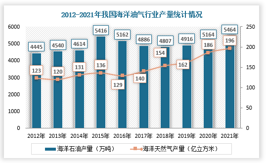 根据数据显示，2021年，我国海洋原油、天然气产量分别为5464万吨、196亿立方米，同比增长5.8%、5.4%，其中海洋原油增量占国内总增量的80%以上，海洋天然气资源开发逐渐向深水处迈进，产量稳定增长。