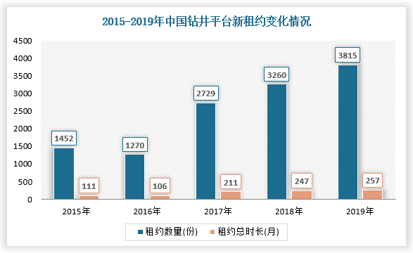 同时，我国海洋工程装备中钻井平台新租约和租约总时长整体均呈上升状态。根据数据显示，2019年，我国钻井平台新租约增长至257份，累计3815个月，单份租约时长接近15个月。这从侧面反映出，我国海洋工程订单数量或将持续增加，导致工程设备使用率上升。