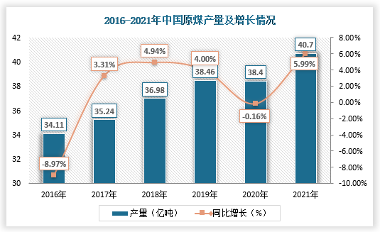 冶炼精煤行业的上游主要是原煤。煤炭是地球上分布地域最广的化石燃料，主要分为烟煤和无烟煤、次烟煤和褐煤等四类，我国煤炭可采储量占全球总量的12%。2016-2021年，我国原煤行业产量整体呈增长趋势，在2020年受疫情影响有所下降。根据数据显示，2021年，我国原煤产量突破40亿吨，同比增长5.99%。由此可见，我国冶炼精煤行业上游供应量较足。