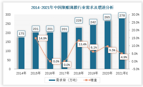 据BOPET薄膜专业委员会统计数据显示，2011年我国聚酯薄膜行业需求量为115万吨/年，2020年需求量达265.20万吨/年，增幅达130.61%，年复合增长率为8.71。