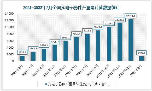 根据国家统计局数据显示2022年2月我国光电子器件产量累计值为1493.8片（套），累计增长-10.8%。