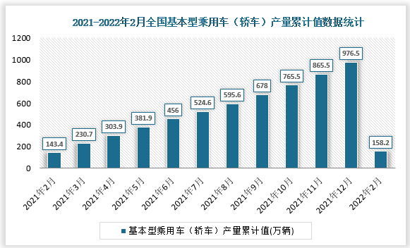 根据国家统计局数据显示2022年2月我国基本型乘用车（轿车）产量累计值为158.2万辆，累计增长10.6%。