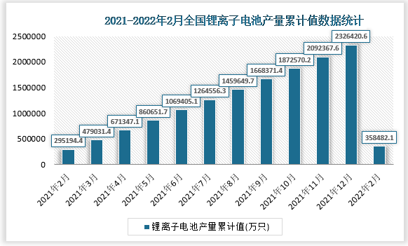 根据国家统计局数据显示2022年2月我国锂离子电池产量累计值为358482.1万只，累计增长13.6%。