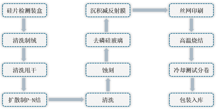 <strong>太阳能电池制造流程</strong>