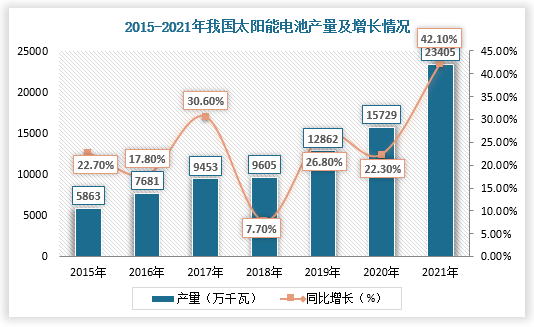 因此，在国家政策支持、丰富的应用市场及良好的投资环境等有利因素的背景下，我国太阳能电池产量呈逐年增加趋势。根据数据显示，2021年，我国太阳能电池产量达到23405.4万千瓦，同比增长42.1%。