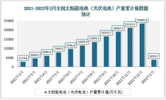 根据国家统计局数据显示2022年2月我国太阳能电池（光伏电池）产量累计值为3870.7，累计增长26.4%。