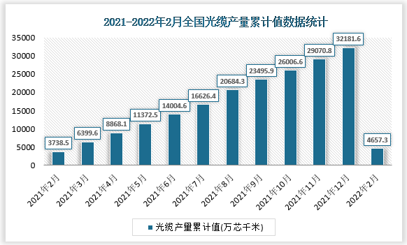 根据国家统计局数据显示2022年2月我国光缆产量累计值为4657.3万芯千米，累计增长16.9%。