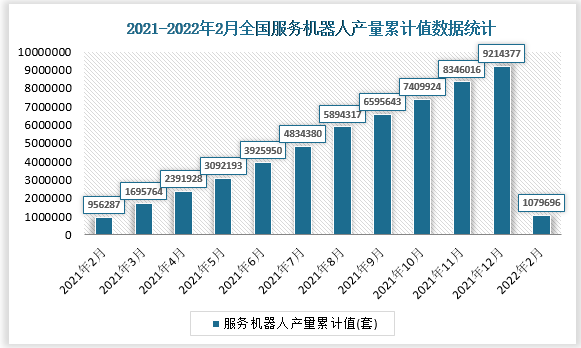 根据国家统计局数据显示2022年2月我国服务机器人产量累计值为1079696套，累计增长-2%。