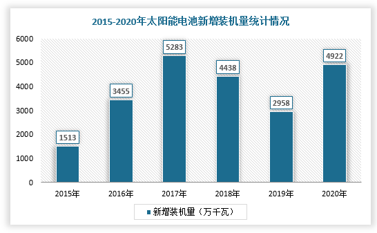 而在需求端，自从电投集团建设所在2015年青海龙羊峡拉滩进行的光伏项目投产，其太阳能电池装机总容量达到850兆瓦，一年可发电量14.94亿千瓦时，我国太阳能电池装机量逐年增长，截止2020年累计装机量达到25343万千瓦，同比增长24.1%。但是，在2018年由于国家实施光伏发电的相关补贴降加快退坡的政策，使得新增光伏装机量明显下降，到2020年才有所回升，为4922万千瓦。