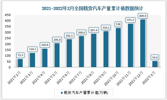 根据国家统计局数据显示2022年2月我国载货汽车产量累计值为，累计增长%。