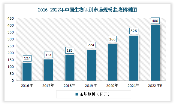 近年随着政府支持、智能终端设备以及移动互联网产业的快速发展，以及生物识别技术日趋成熟，应用场景不断拓展，我国生物识别行市场规模持续扩张。数据显示，2021年我国生物识别市场规模从2016年的127亿元增长至326亿元，年均复合增长率为20.7%。预计2022年中国生物识别行业市场规模将增长至400亿元。