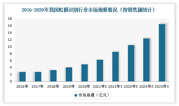 有数据显示，中国虹膜识别市场规模在过去五年内呈现稳定增长态势，2020年中国虹膜识别市场规模达到5亿元，复合增长率为15.6%。未来五年，受国家顶层政策的推动、技术的革新与突破、应用场景的持续增多利好，预计到2025年中国虹膜识别行业市场规模将增长至16.5亿，未来五年复合增长率为30.0%。
