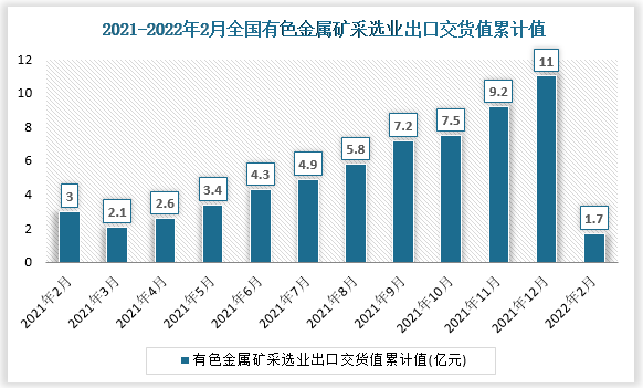 根据国家统计局数据显示2022年2月我国有色金属矿采选业出口交货值累计值为1.7亿元，累计增长-43.9%。