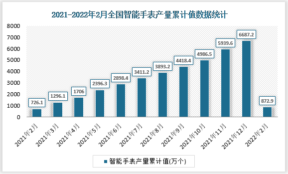 根据国家统计局数据显示2022年2月我国智能手表产量累计值为872.9万个，累计增长5.5%。