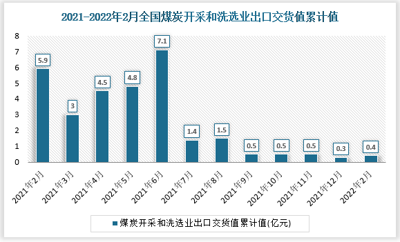 根据国家统计局数据显示2022年2月我国煤炭开采和洗选业出口交货值累计值为0.4亿元，累计增长-91.9%。