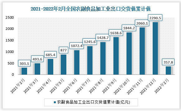 根据国家统计局数据显示2022年2月我国农副食品加工业出口交货值累计值为357.8亿元，累计增长16.5%。