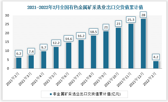 根据国家统计局数据显示2022年2月我国非金属矿采选业出口交货值累计值为4.2亿元，累计增长-28.5%。