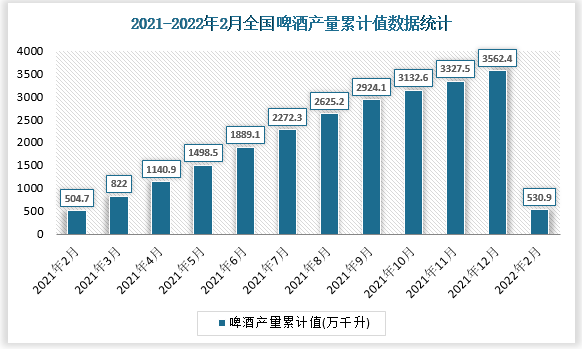 根据国家统计局数据显示2022年2月我国啤酒产量累计值为530.9万千升，累计增长3.6%