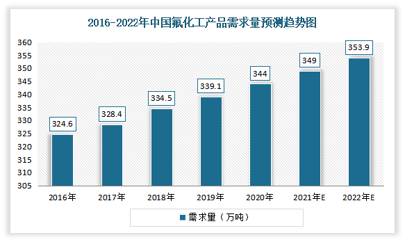 与此同时，随着技术进步和需求增长，氟产品应用领域不断扩张，目前已从传统行业转向电子、能源、环保、信息、生物医药等新领域。而产品应用不断扩张带来需求不断增长，尤其是氟树脂、氟橡胶、氟涂料、含氟精细化学品等产品的需求增长迅速。数据显示，我国氟化工产品需求量于2020年达344万吨，并预计2022年我国氟化工产品需求量将达353.9万吨。